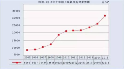 上海房价走势图 未来几年内上海房价会降吗图